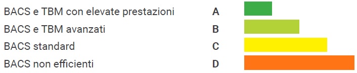 EN15232_classi_energetiche